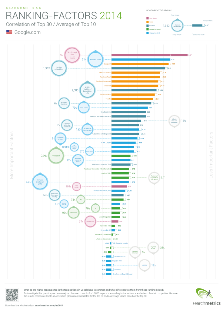 seo ranking factors 2014