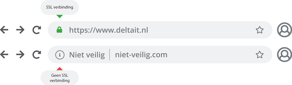 Verschil tussen HTTP en HTTPS